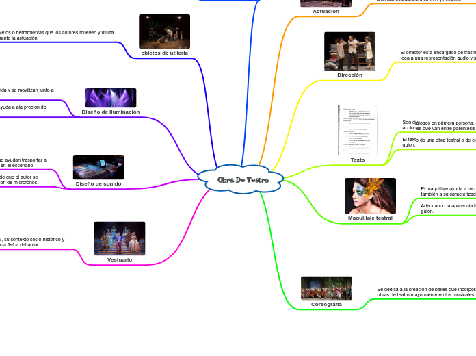 Obra De Teatro - Mind Map